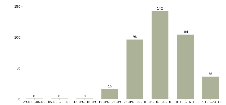 Работа с жильем в Оренбурге - Число вакансий в Оренбурге по специальности с жильем за 2 месяца