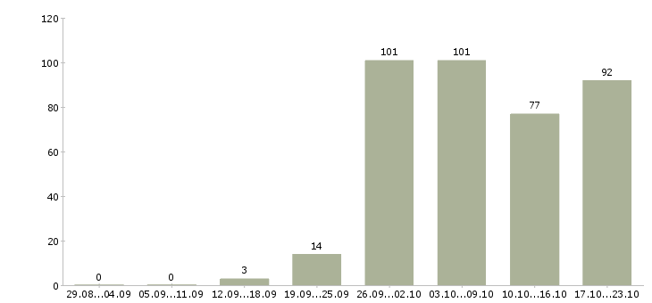Работа официальная работа в Орле - Число вакансий в Орле по специальности официальная работа за 2 месяца