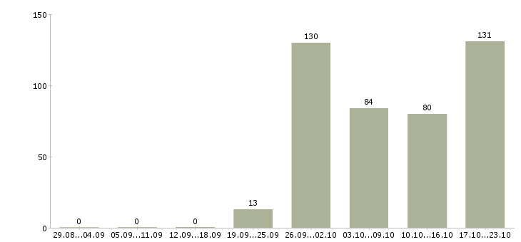 Работа вахтой с проживанием в Пензе - Число вакансий в Пензе по специальности вахтой с проживанием за 2 месяца