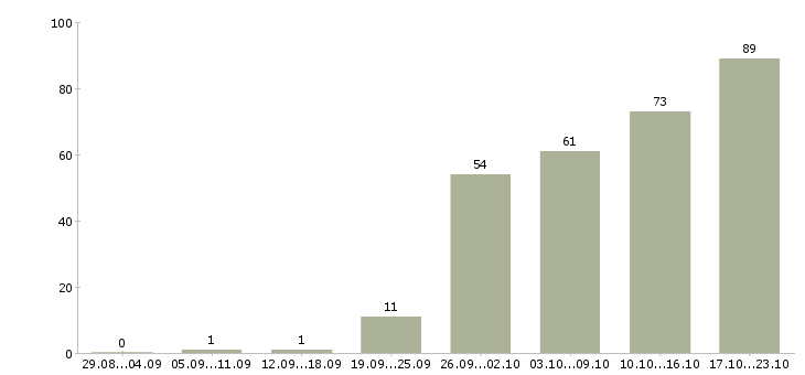Работа менеджер по развитию продаж в Перми - Число вакансий в Перми по специальности менеджер по развитию продаж за 2 месяца