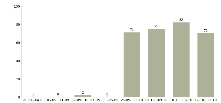 Работа оператор продаж в Перми - Число вакансий в Перми по специальности оператор продаж за 2 месяца