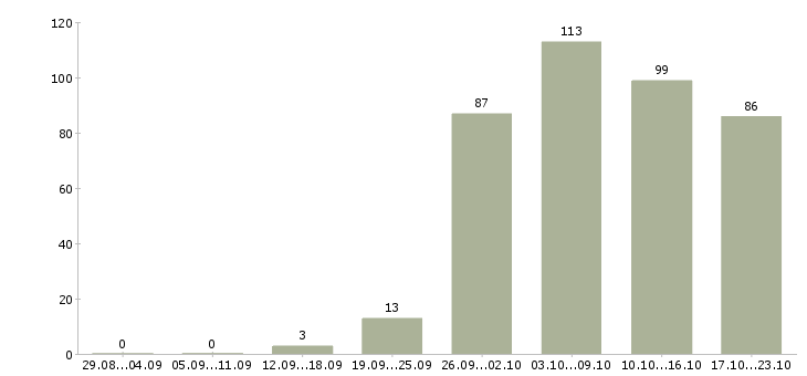 Работа ассистент в Рязани - Число вакансий в Рязани по специальности ассистент за 2 месяца