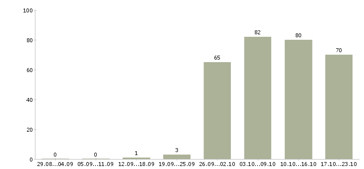Работа менеджер офиса продаж в Рязани - Число вакансий в Рязани по специальности менеджер офиса продаж за 2 месяца