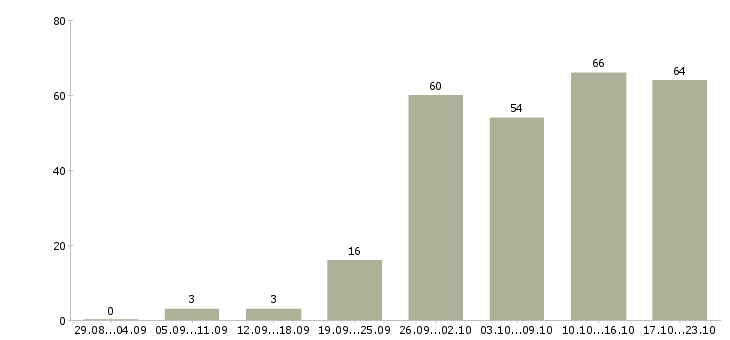 Работа менеджер по корпоративному обучению в Самаре - Число вакансий в Самаре по специальности менеджер по корпоративному обучению за 2 месяца