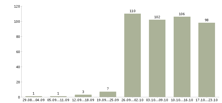 Работа инженер по в Саратове - Число вакансий в Саратове по специальности инженер по за 2 месяца