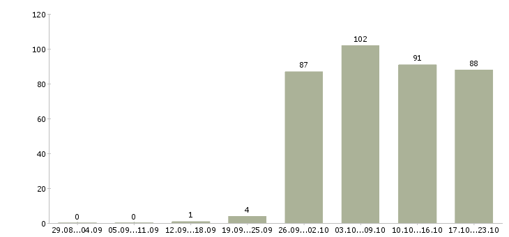 Работа специалист отдела в Саратове - Число вакансий в Саратове по специальности специалист отдела за 2 месяца