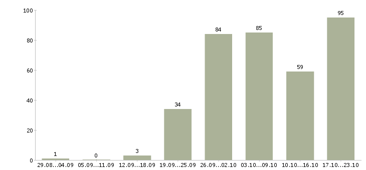 Работа в сети в Смоленске - Число вакансий в Смоленске по специальности в сети за 2 месяца