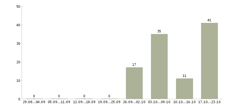 Работа менеджер активных продаж недвижимости в Сочи - Число вакансий в Сочи по специальности менеджер активных продаж недвижимости за 2 месяца