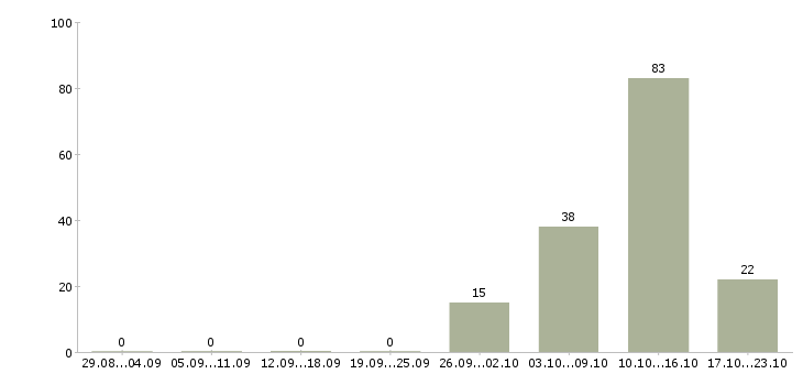 Работа специалист по поиску клиентов в Сочи - Число вакансий в Сочи по специальности специалист по поиску клиентов за 2 месяца