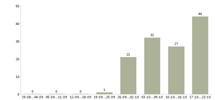Работа специалист по сопровождению продаж в Сочи - Число вакансий в Сочи по специальности специалист по сопровождению продаж за 2 месяца