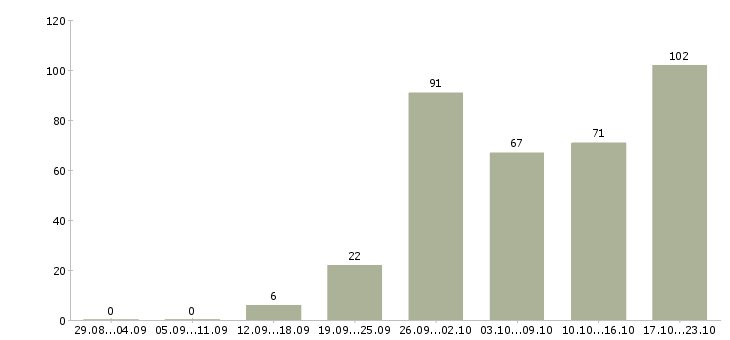 Работа для ответственных в Ставрополе - Число вакансий в Ставрополе по специальности для ответственных за 2 месяца