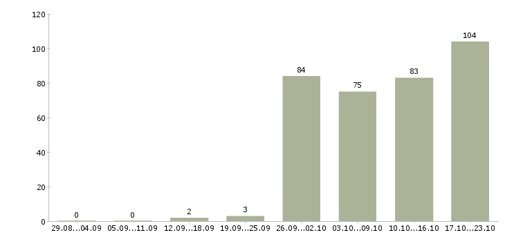 Работа менеджер по открытию в Ставрополе - Число вакансий в Ставрополе по специальности менеджер по открытию за 2 месяца