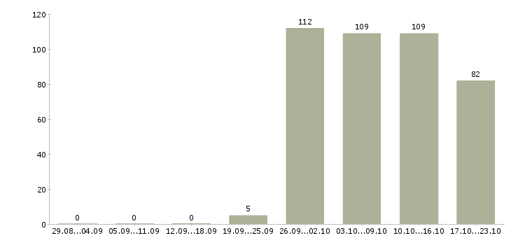 Работа комплектовщиков в Твери - Число вакансий в Твери по специальности комплектовщиков за 2 месяца