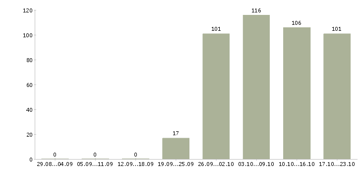 Работа водителем в Тольятти - Число вакансий в Тольятти по специальности водителем за 2 месяца