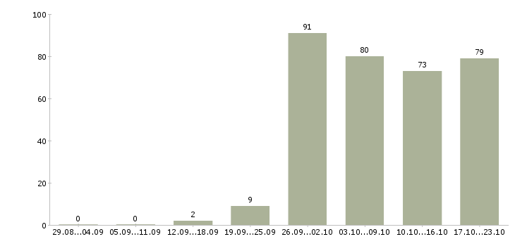 Работа руководитель работ в Тольятти - Число вакансий в Тольятти по специальности руководитель работ за 2 месяца