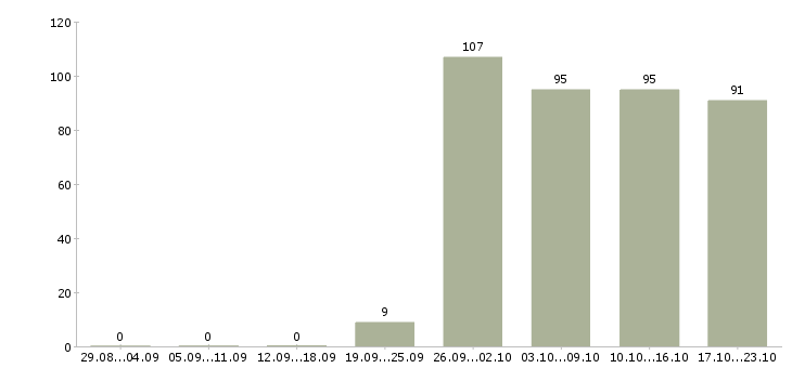 Работа директор по продажам продажи в Уфе - Число вакансий в Уфе по специальности директор по продажам продажи за 2 месяца