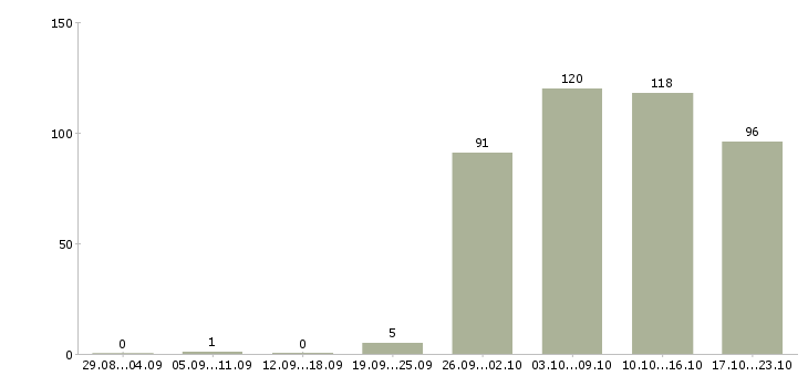 Работа охранника в Уфе - Число вакансий в Уфе по специальности охранника за 2 месяца