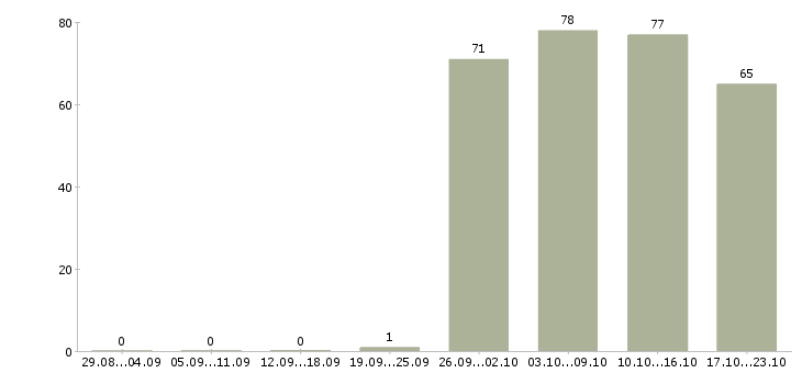 Работа менеджер торгового отдела в Хабаровске - Число вакансий в Хабаровске по специальности менеджер торгового отдела за 2 месяца