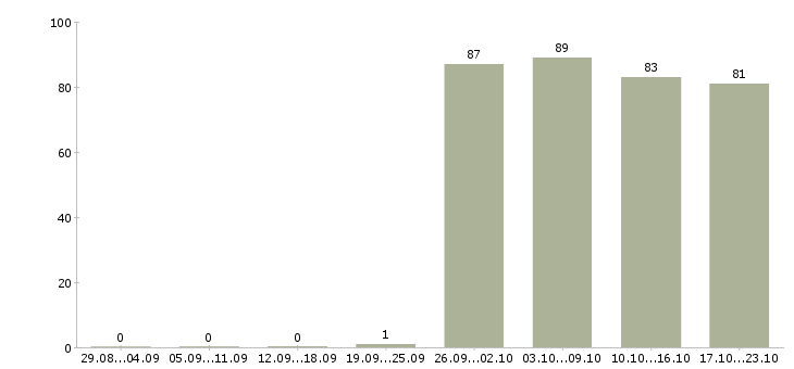 Работа специалист офиса продаж в Хабаровске - Число вакансий в Хабаровске по специальности специалист офиса продаж за 2 месяца