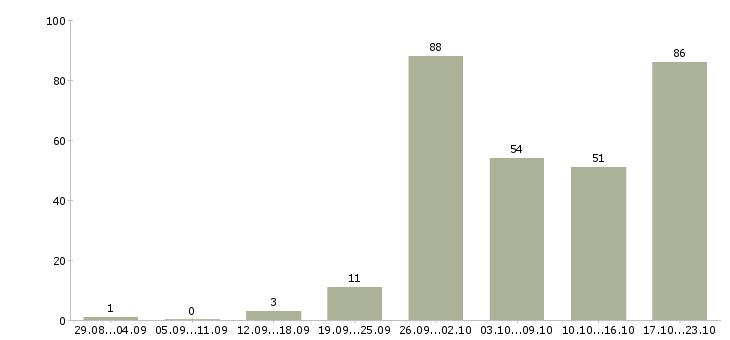 Работа менеджер по заключению договоров в Челябинске - Число вакансий в Челябинске по специальности менеджер по заключению договоров за 2 месяца