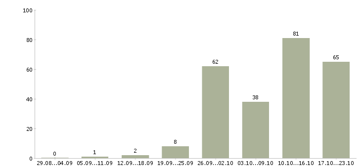 Работа менеджер центра продаж в Челябинске - Число вакансий в Челябинске по специальности менеджер центра продаж за 2 месяца