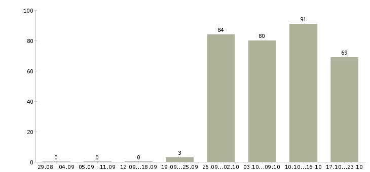 Работа менеджер по открытию в Ярославле - Число вакансий в Ярославле по специальности менеджер по открытию за 2 месяца