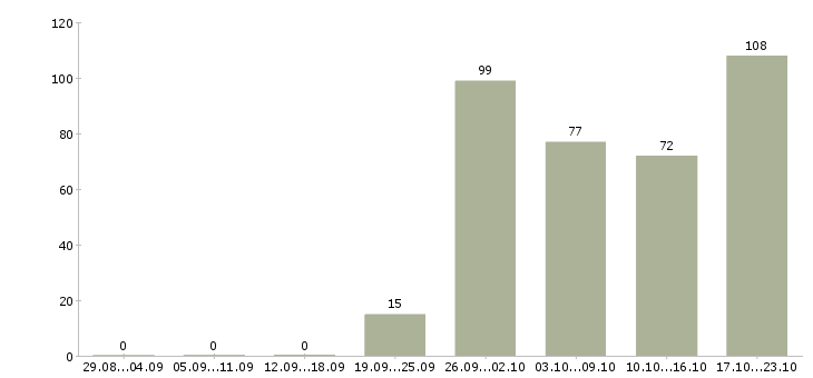 Работа рабочий сотрудник в Ярославле - Число вакансий в Ярославле по специальности рабочий сотрудник за 2 месяца