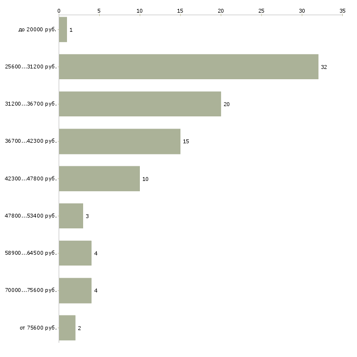 Найти работу оператор по сертификатам в Москве - График распределения вакансий «оператор по сертификатам» по зарплате