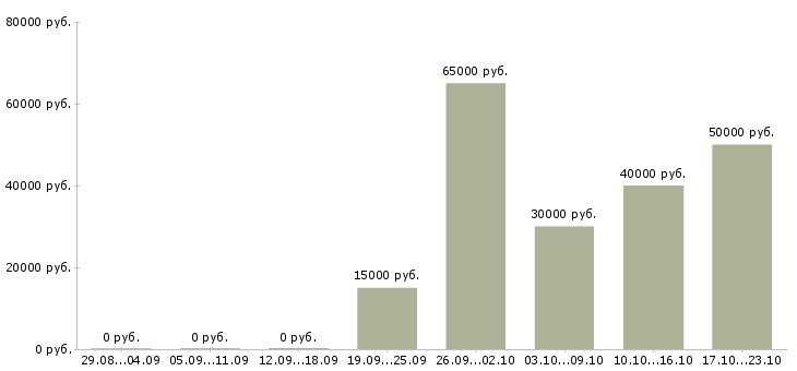 Вакансии smm менеджер в Москве - Медиана зарплат smm менеджер в Москве за 2 месяца