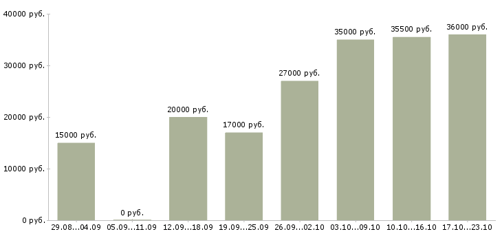 Вакансии администратор в компанию в Воронеже - Медиана зарплат администратор в компанию в Воронеже за 2 месяца