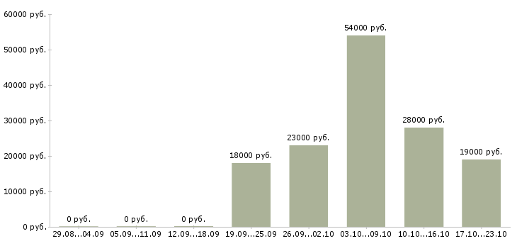 Вакансии администратор офис Ростов-на-дону - Медиана зарплат администратор офис Ростов-на-дону за 2 месяца