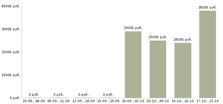 Вакансии администратор офиса продаж Мордовия - Медиана зарплат администратор офиса продаж Мордовия за 2 месяца