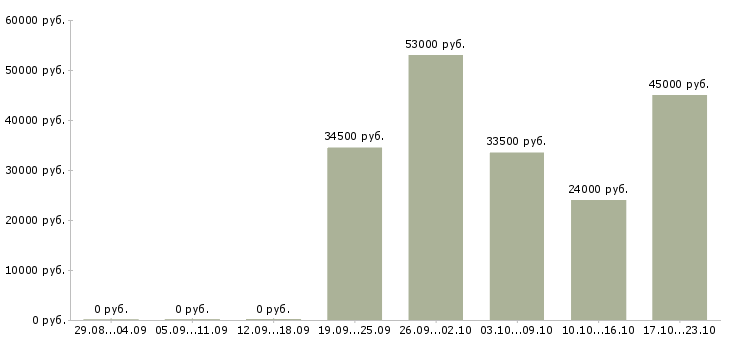 Вакансии администратор по персоналу в Екатеринбурге - Медиана зарплат администратор по персоналу в Екатеринбурге за 2 месяца
