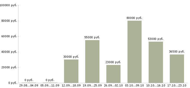 Вакансии администратор продаж в Краснодаре - Медиана зарплат администратор продаж в Краснодаре за 2 месяца
