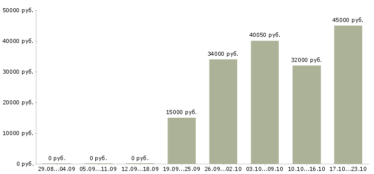 Вакансии администратор продаж в Уфе - Медиана зарплат администратор продаж в Уфе за 2 месяца