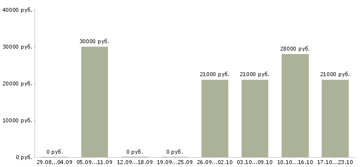Вакансии администратор продаж в Челябинске - Медиана зарплат администратор продаж в Челябинске за 2 месяца