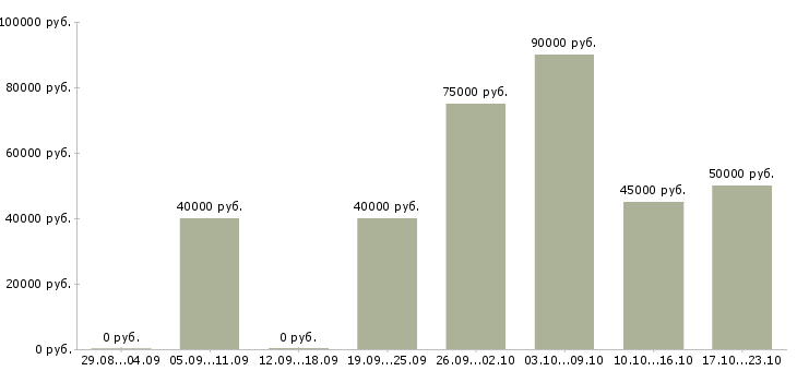 Вакансии аудитор Санкт-петербург - Медиана зарплат аудитор Санкт-петербург за 2 месяца
