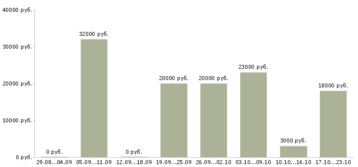 Вакансии без опыта обучение в Челябинске - Медиана зарплат без опыта обучение в Челябинске за 2 месяца