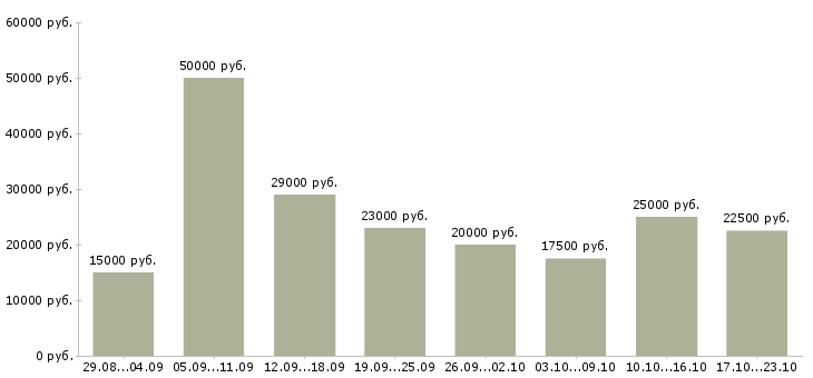 Вакансии в интернете на дому в Барнауле - Медиана зарплат в интернете на дому в Барнауле за 2 месяца