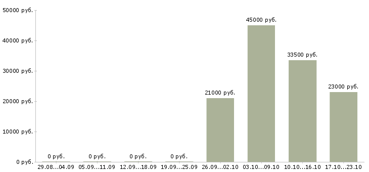 Вакансии водитель директора Хакасия - Медиана зарплат водитель директора Хакасия за 2 месяца