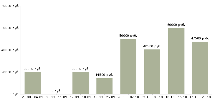 Вакансии всем в Белгороде - Медиана зарплат всем в Белгороде за 2 месяца