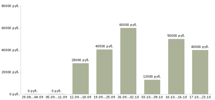 Вакансии выходные в Владивостоке - Медиана зарплат выходные в Владивостоке за 2 месяца