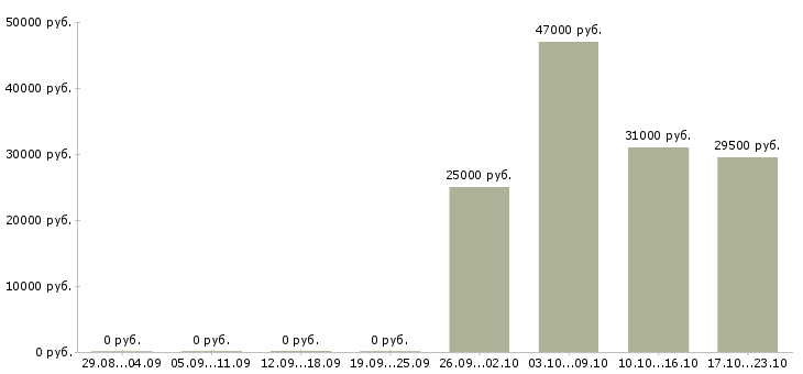 Вакансии грузчик комплектовщик Хакасия - Медиана зарплат грузчик комплектовщик Хакасия за 2 месяца