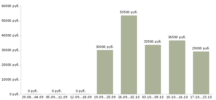Вакансии грузчики в Дзержинске - Медиана зарплат грузчики в Дзержинске за 2 месяца