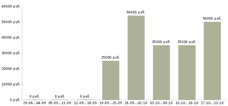 Вакансии грузчики в Калуге - Медиана зарплат грузчики в Калуге за 2 месяца