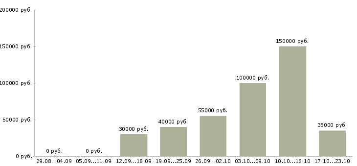Вакансии директор по обеспечению бизнеса в Москве - Медиана зарплат директор по обеспечению бизнеса в Москве за 2 месяца