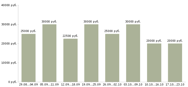 Вакансии для вас в интернете в Саратове - Медиана зарплат для вас в интернете в Саратове за 2 месяца