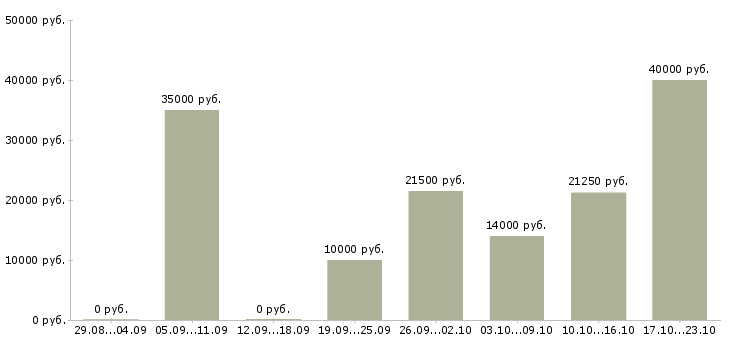 Вакансии для всех сотрудников в Новосибирске - Медиана зарплат для всех сотрудников в Новосибирске за 2 месяца