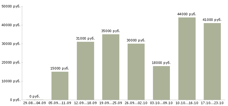 Вакансии дополнительный доход дома в Москве - Медиана зарплат дополнительный доход дома в Москве за 2 месяца