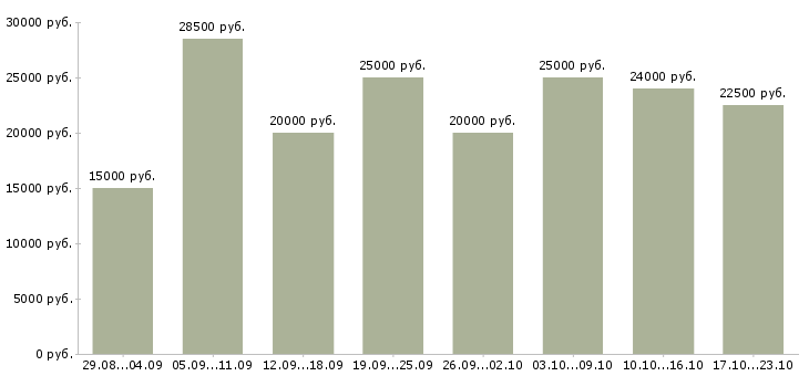 Вакансии из дома в Владимире - Медиана зарплат из дома в Владимире за 2 месяца